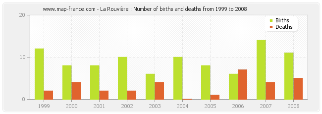 La Rouvière : Number of births and deaths from 1999 to 2008